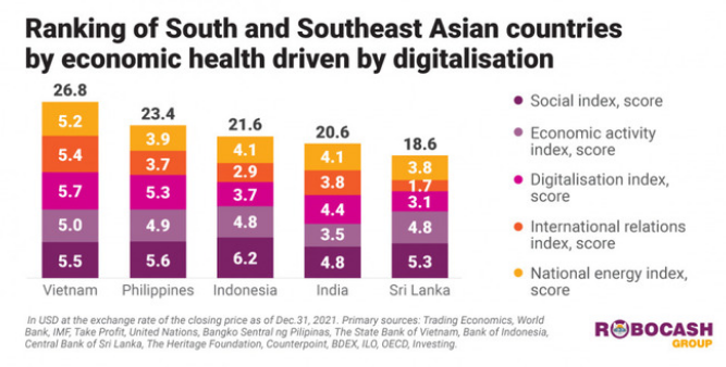 Việt Nam dẫn đầu bảng số hóa doanh nghiệp ở Đông Nam Á