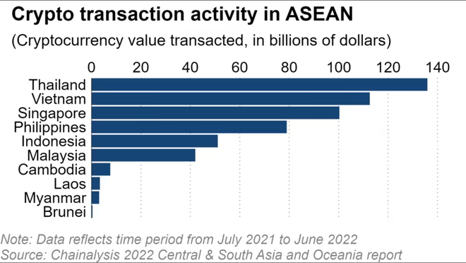 Việt Nam trở thành một trong hai trung tâm giao dịch tiền điện tử hàng đầu ASEAN